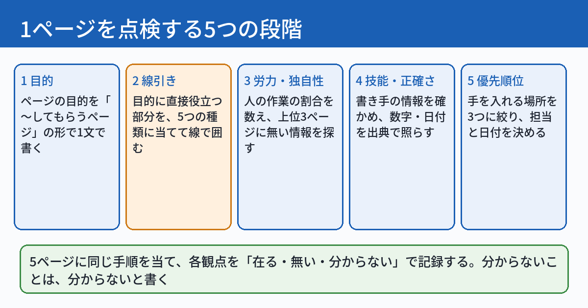 1ページを点検する流れを5段階で示した図。1つ目はページの目的を1文で書く。2つ目はメインコンテンツに線を引く。3つ目は労力と独自性を数える。4つ目は技能と正確さを出典で確かめる。5つ目は手を入れる場所を3つに絞って日付をつける。