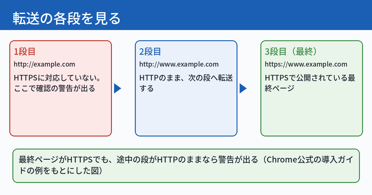 転送の途中の段を示す図。1段目のhttp://example.comはHTTPSに対応しておらず、ここで確認の警告が出る。2段目のhttp://www.example.comを経て、3段目のhttps://www.example.comに着く。最終ページがHTTPSでも、1段目がHTTPのままなら警告が出ると書かれている。
