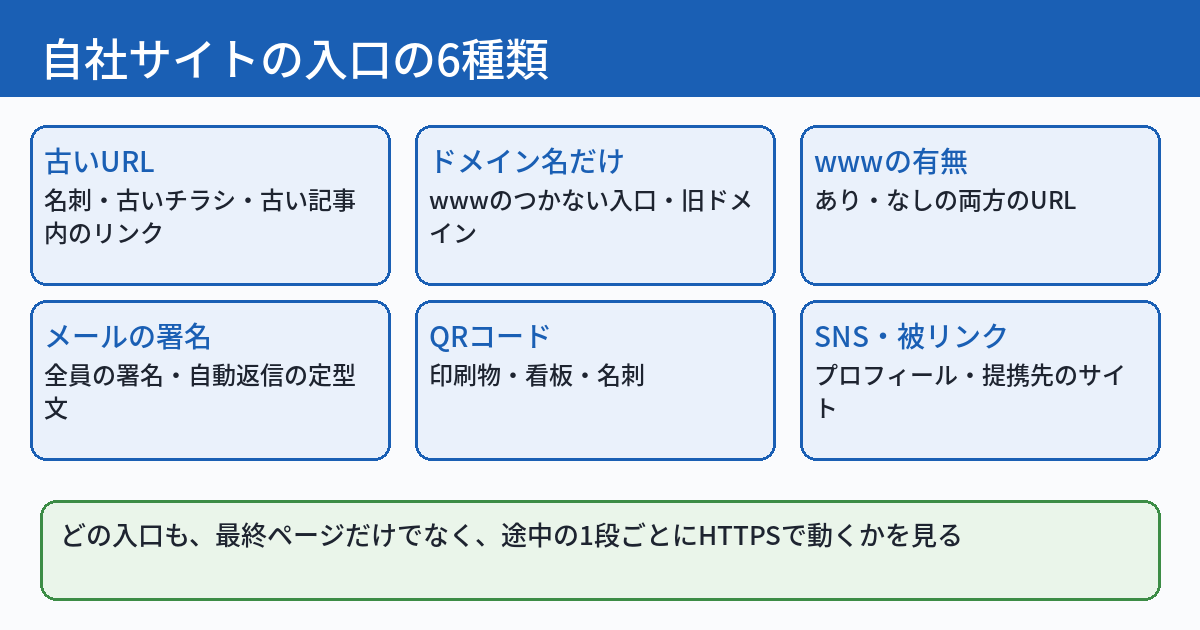 自社サイトの入口になっている6種類を並べた図。古いURL、ドメイン名だけの入口、wwwあり・なしの転送、メールの署名、QRコードや印刷物、SNSのプロフィールと古い被リンク。下段に、どの入口も、途中の段までHTTPSで動くかを確かめると書かれている。