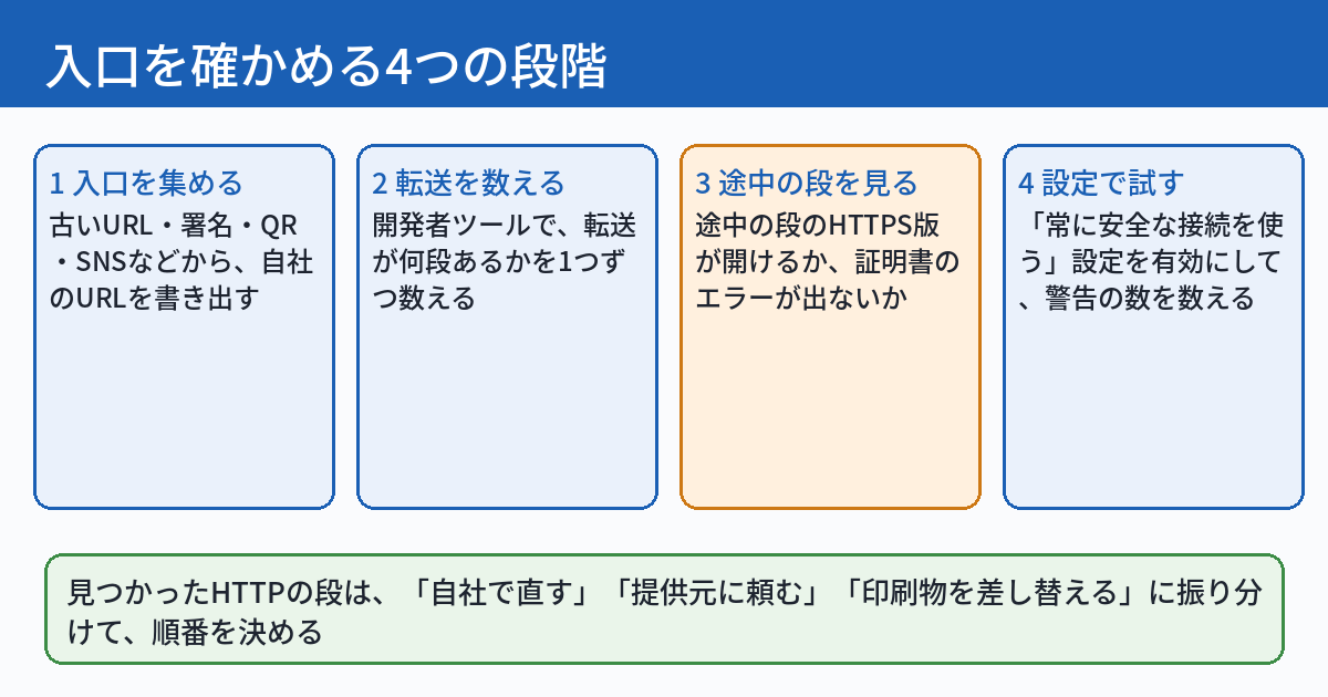 入口を確かめる流れを4段階で示した図。1つ目は入口を集める。2つ目は転送の段を数える。3つ目は途中の段がHTTPSで接続できるかを確かめる。4つ目はChromeの設定で警告が出るかを試して、直す順番を決める。