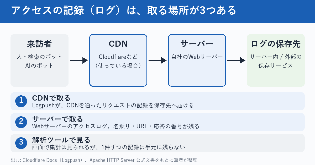 アクセスの記録を取る場所は3つあることを示す図。上段は、来訪者、CDN（Cloudflareなど）、自社のWebサーバー、ログの保存先の順に矢印でつながる。下段は、1 CDNで取る、2 サーバーで取る、3 解析ツールで見る、の3段。解析ツールは集計は見られるが、1件ずつの記録は手元に残らない、と書かれている