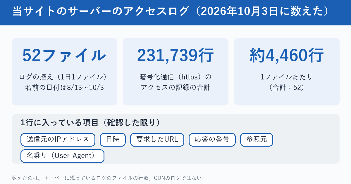 当サイトのサーバーのアクセスログを数えた結果の図。ログの控えは52ファイルで、名前の日付は8月13日から10月3日。合計231,739行、1ファイルあたり約4,460行。1行には、送信元のIPアドレス、日時、要求したURL、応答の番号、参照元、名乗りが入っている