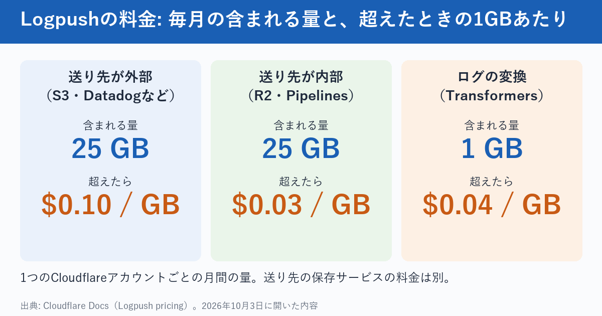 Logpushの料金の図。送り先が外部（S3・Datadogなど）は毎月25GBまで含まれ、超えたら1GBあたり0.10ドル。送り先が内部（R2・Pipelines）は25GBまで含まれ、超えたら0.03ドル。ログの変換（Transformers）は1GBまで含まれ、超えたら0.04ドル