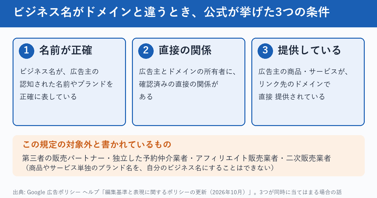 ビジネス名がドメインと違うとき、Googleの公式ヘルプが挙げた3つの条件の図。1つ目は、ビジネス名が広告主の認知された名前やブランドを正確に表している。2つ目は、広告主とドメインの所有者に確認済みの直接の関係がある。3つ目は、広告主の商品やサービスがリンク先のドメインで直接提供されている。下段に、対象外として、第三者の販売パートナー、独立した予約仲介業者、アフィリエイト販売業者、二次販売業者が挙げられている