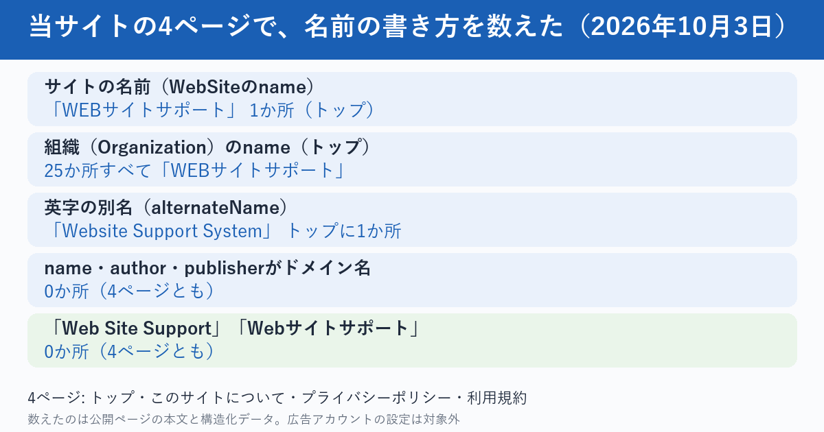 当サイトの4ページで、名前の書き方を数えた結果の図。WebSiteのnameは、トップに1か所で、WEBサイトサポート。Organizationのnameは、トップに25か所すべてWEBサイトサポート。英字の別名alternateNameは、トップに1か所でWebsite Support System。name・author・publisherがドメイン名になっている箇所は、4ページとも0か所。Web Site SupportとWebサイトサポートの表記は、4ページとも0か所