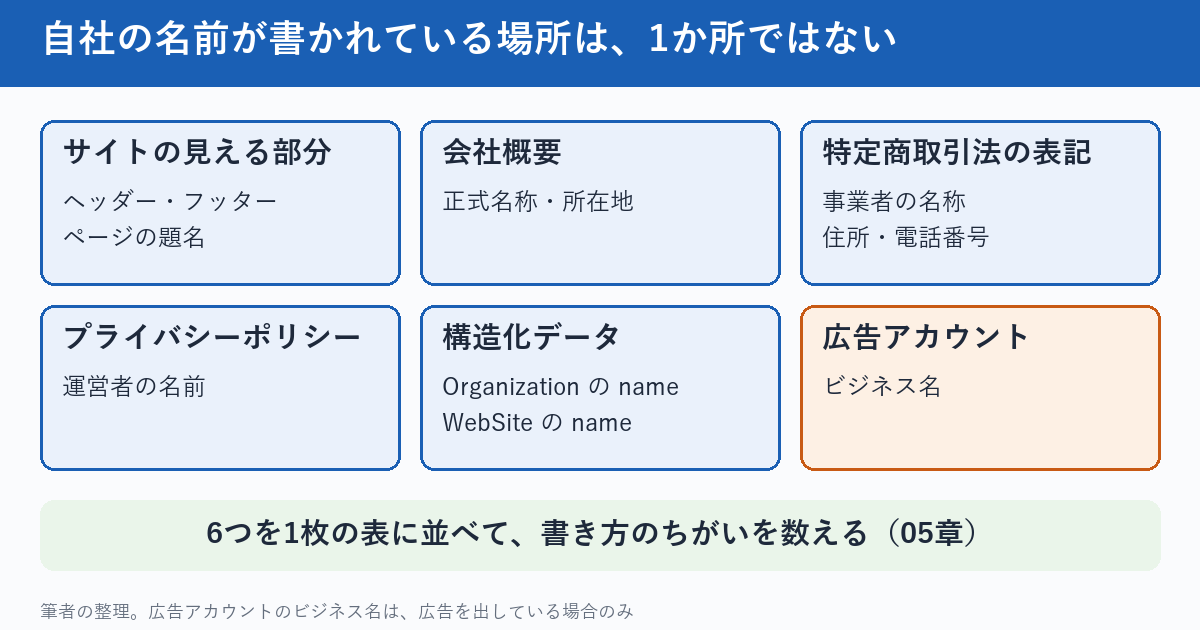 自社の名前が書かれている場所は1か所ではないことを示す図。サイトの見える部分（ヘッダー・フッター・ページの題名）、会社概要、特定商取引法の表記、プライバシーポリシー、構造化データ（OrganizationとWebSiteのname）、広告アカウントのビジネス名の6つ。6つを1枚の表に並べて、書き方のちがいを数える