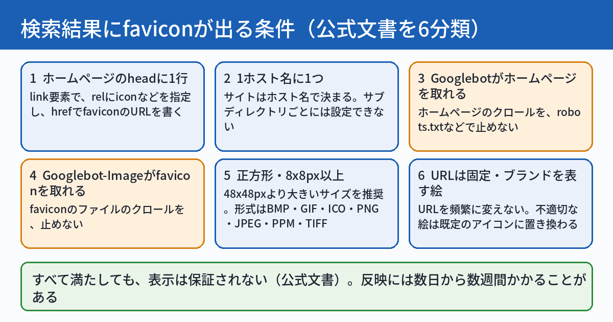公式文書の条件を確かめやすい6つに分けて示す図。1つ目はホームページのheadにlink要素を1行書くこと。2つ目は1つのホスト名に1つであること。3つ目はGooglebotがホームページを取れること。4つ目はGooglebot-Imageがfaviconのファイルを取れること。5つ目は正方形で8x8ピクセル以上、48x48ピクセルより大きいサイズが推奨で、対応形式が7種類あること。6つ目はURLが固定で、ブランドを表す絵であること。下段に、すべて満たしても表示は保証されないと書かれている。