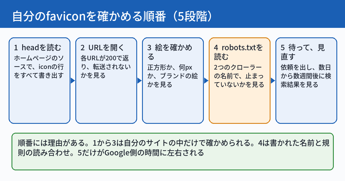 自分のfaviconを確かめる5段階の流れを示す図。1段階目はホームページのheadを読み、iconの行をすべて書き出す。2段階目は各URLを開き、200で返り転送されないかを見る。3段階目は絵を確かめ、正方形か、何ピクセルか、ブランドの絵かを見る。4段階目はrobots.txtを2つのクローラーの名前で読む。5段階目は依頼を出して、数日から数週間後に検索結果を見る。下段に、1から3は自分のサイトの中だけで確かめられ、4は名前と規則の読み合わせ、5だけがGoogle側の時間に左右されると書かれている。