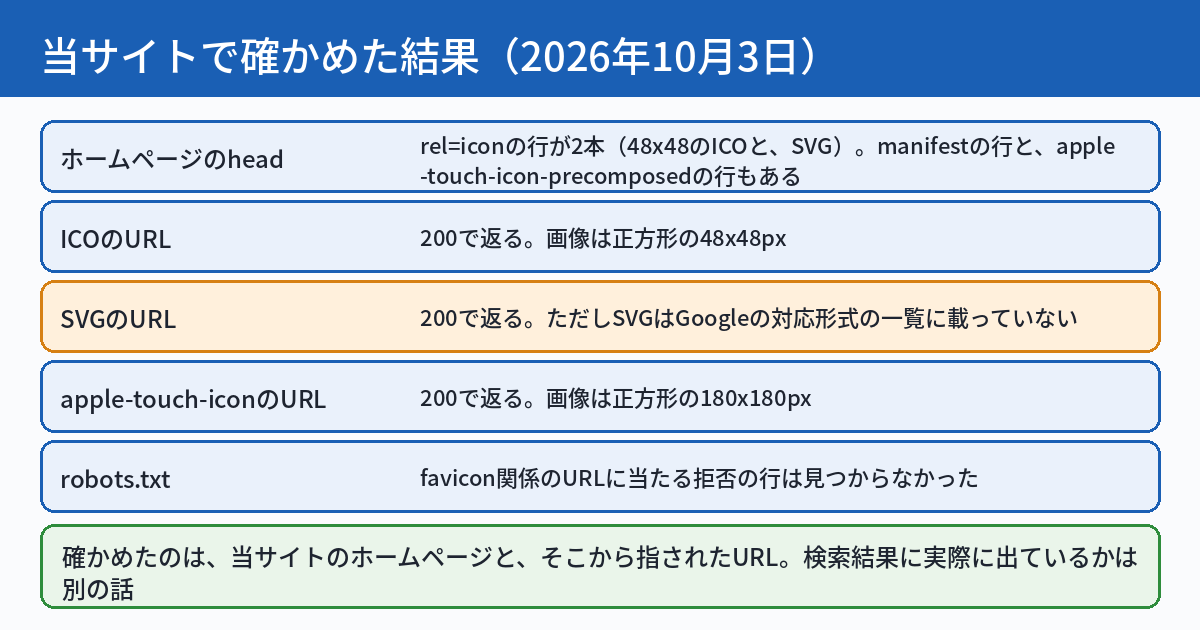 当サイトで2026年10月3日に確かめた結果を示す図。ホームページのheadには、rel=iconの行が2本あり、48x48のICOとSVGである。manifestの行と、apple-touch-icon-precomposedの行もある。ICOのURLは200で返り、画像は正方形の48x48ピクセル。SVGのURLは200で返るが、SVGはGoogleの対応形式の一覧に載っていない。apple-touch-iconのURLは200で返り、画像は正方形の180x180ピクセル。robots.txtには、favicon関係のURLに当たる拒否の行は見つからなかった。下段に、確かめたのはホームページとそこから指されたURLで、検索結果に実際に出ているかは別の話だと書かれている。