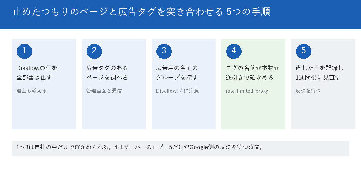 止めたつもりのページと広告のタグを突き合わせる5つの手順を示す図。1つ目はrobots.txtのDisallowの行を全部書き出し、理由を添える。2つ目は広告のタグがあるページを、広告の管理画面と、開発者ツールのNetworkタブで調べる。3つ目はrobots.txtに、広告用のクローラーの名前のグループがあるかを探す。4つ目はログに来た広告用のクローラーが本物かを、逆引きと順引きで確かめる。5つ目は直した日付を記録し、1週間後にもう一度見る。下段に、1から3は自社の中で確かめられ、4はログの確認、5は待つ時間だと書かれている。