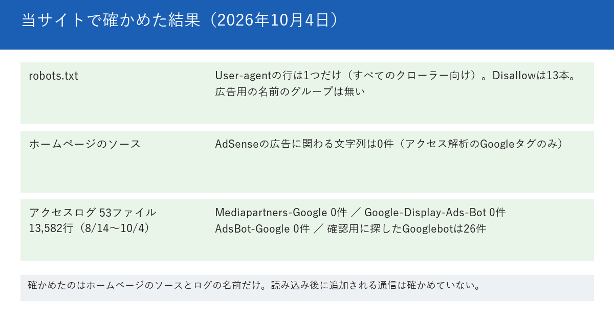 当サイトで2026年10月4日に確かめた結果を示す図。robots.txtにはUser-agentの行が1つだけあり、すべてのクローラー向けの欄で、Disallowの行は13本。広告用のクローラーの名前を書いたグループは無い。ホームページのソースで、AdSenseの広告に関わる文字列は0件。アクセスログ53ファイル、13,582行（8月14日から10月4日まで）で、Mediapartners-Googleは0件、Google-Display-Ads-Botは0件、AdsBot-Googleは0件、確認用に探したGooglebotは26件。下段に、確かめたのはホームページのソースとログの名前で、読み込み後に追加される通信は確かめていないと書かれている。
