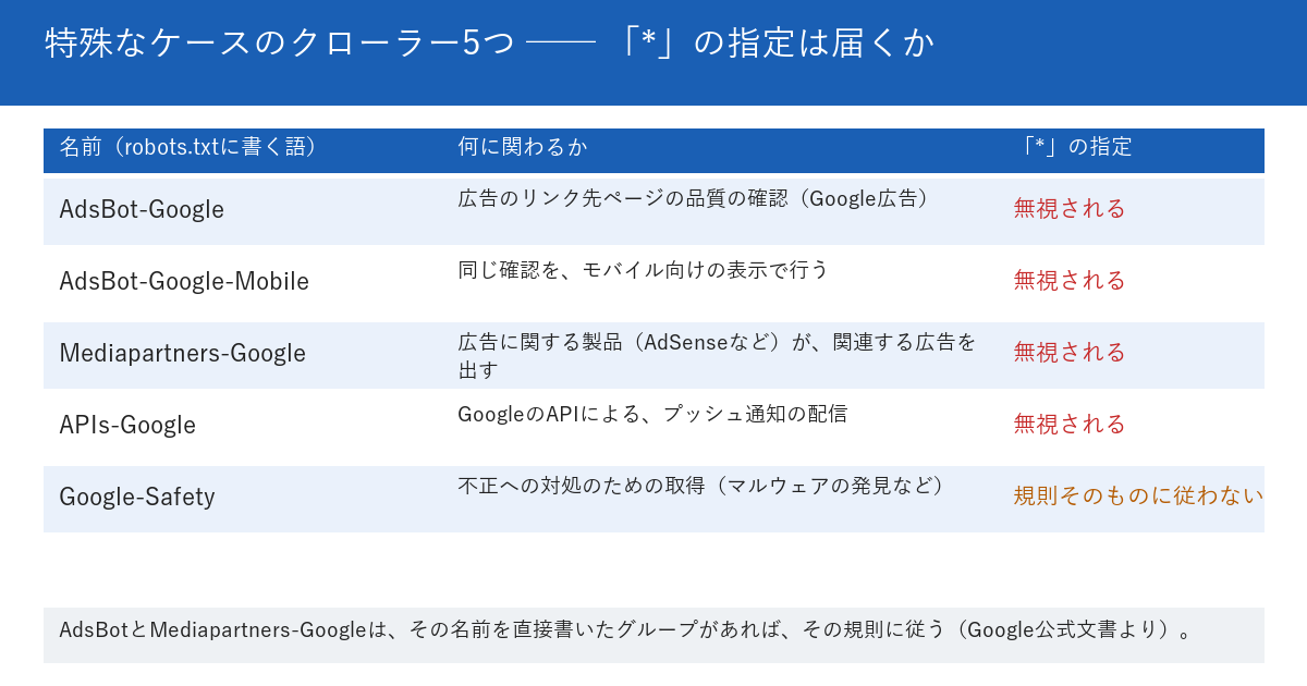 Googleの特殊なケースのクローラー5つを並べた図。AdsBot-Googleは広告のリンク先ページの品質の確認用で、全体向けの指定は無視される。AdsBot-Google-Mobileは同じ確認をモバイル向けで行い、全体向けの指定は無視される。Mediapartners-Googleは広告に関する製品が関連する広告を出すために使い、全体向けの指定は無視される。APIs-Googleはプッシュ通知の配信に関わり、全体向けの指定は無視される。Google-Safetyは不正への対処のための取得で、robots.txtの規則そのものに従わない。下段に、AdsBotとMediapartners-Googleは、その名前を書いたグループがあれば、その規則に従うと書かれている。