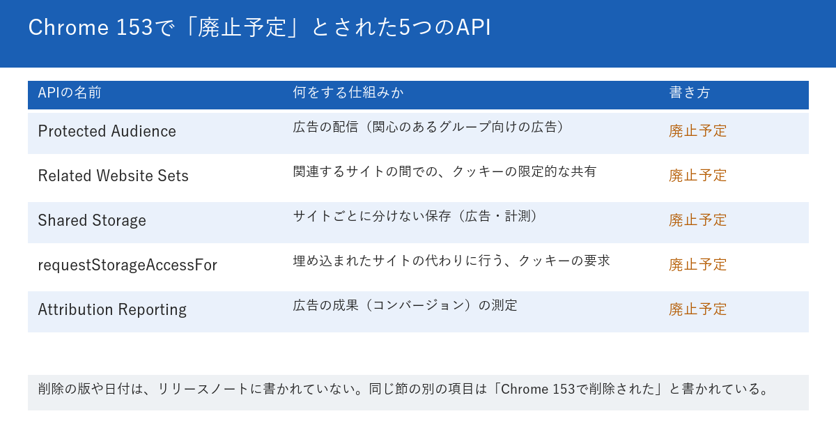Chrome 153のリリースノートで廃止予定とされた5つのAPIを並べた図。Protected Audienceは広告の配信、Related Website Setsは関連するサイトの間でのクッキーの共有、Shared Storageはサイトごとに分けない保存、requestStorageAccessForは埋め込まれたサイトの代わりに行うクッキーの要求、Attribution Reportingは広告の成果の測定。5つとも、リリースノートでは廃止して削除する予定と書かれ、削除の版や日付は書かれていない。下段に、同じ節にあるもう1つの項目は、Chrome 153で削除されたと書かれていると記載されている。