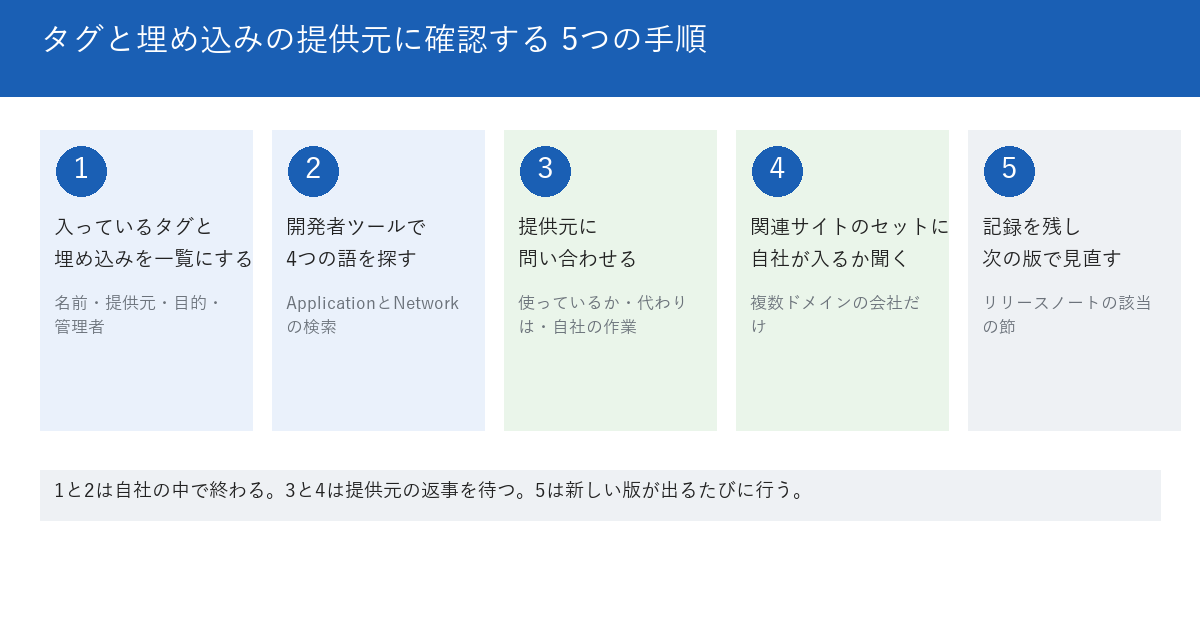 自社のタグと埋め込みの提供元に確認する5つの手順を示す図。1つ目は入っているタグと埋め込みを、名前・提供元・目的・管理者の4列で一覧にする。2つ目は開発者ツールのApplicationパネルとNetworkパネルの検索で、4つの語が出るかを見る。3つ目は提供元に、使っているか、代わりの方法は何か、自社の作業はあるかを問い合わせる。4つ目は関連サイトのセットに自社のドメインが入っていないかを聞く。5つ目は記録を残し、新しい版のリリースノートでもう一度見る。下段に、1と2は自社の中で終わり、3と4は提供元の返事を待つと書かれている。