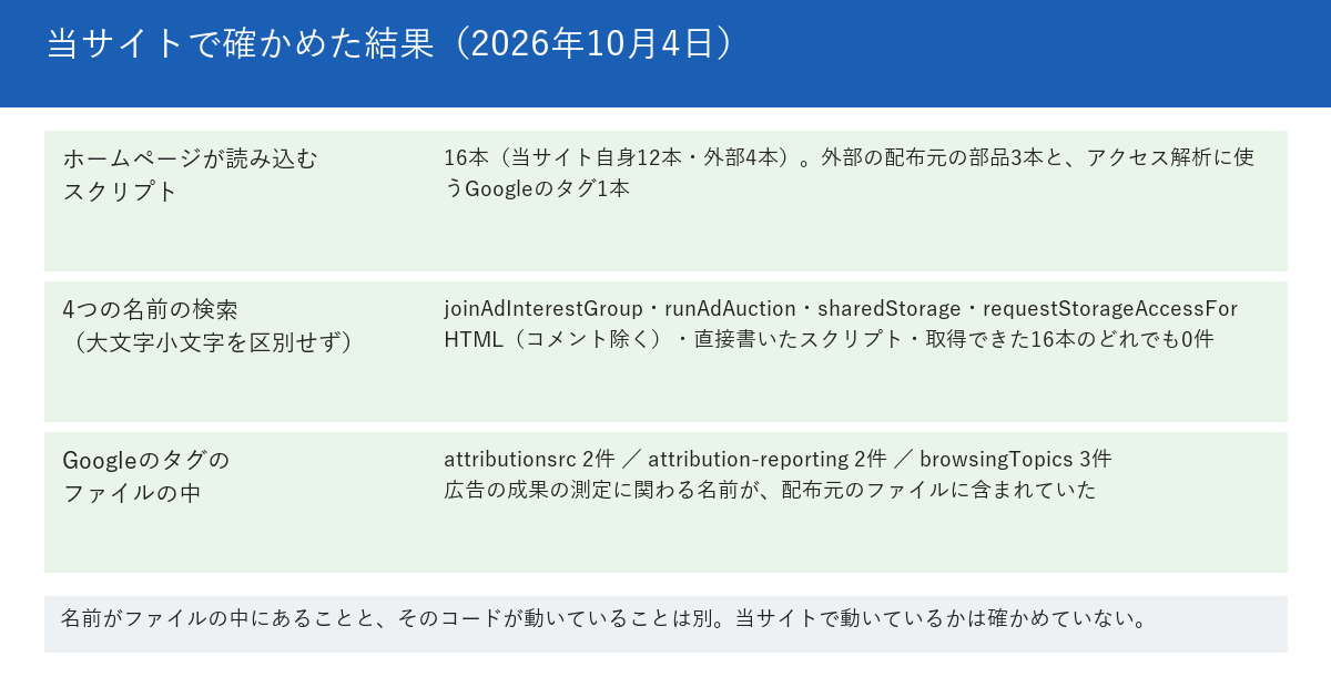 当サイトで2026年10月4日に確かめた結果を示す図。ホームページが読み込むスクリプトは16本で、当サイト自身が12本、外部が4本（外部の配布元から読み込む部品3本とGoogleのタグ1本）。外部のうちアクセス解析に使っているのはGoogleのタグ1本。廃止予定の5つのAPIのうち、4つの名前（joinAdInterestGroup、runAdAuction、sharedStorage、requestStorageAccessFor）は、HTML、直接書かれたスクリプト、取得できた16本のスクリプトのどれでも0件。Googleのタグのファイルの中には、attributionsrcが2件、attribution-reportingが2件、browsingTopicsが3件あった。下段に、名前がファイルの中にあることと、そのコードが動いていることは別だと書かれている。