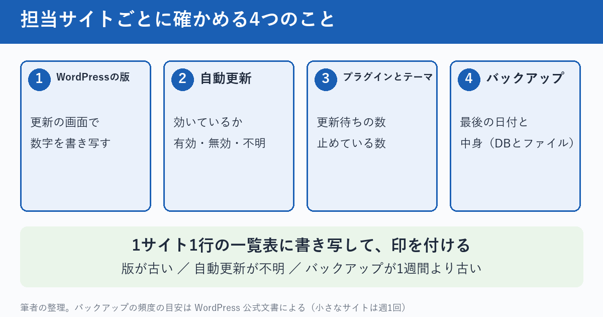 担当サイトごとに確かめる4つの項目の図。WordPressの版、自動更新が効いているか、プラグインとテーマの状態、バックアップの日付と中身。4つの項目を、サイト1行ずつの一覧表に書き写して、版が古いサイトや、バックアップが古いサイトに印を付ける