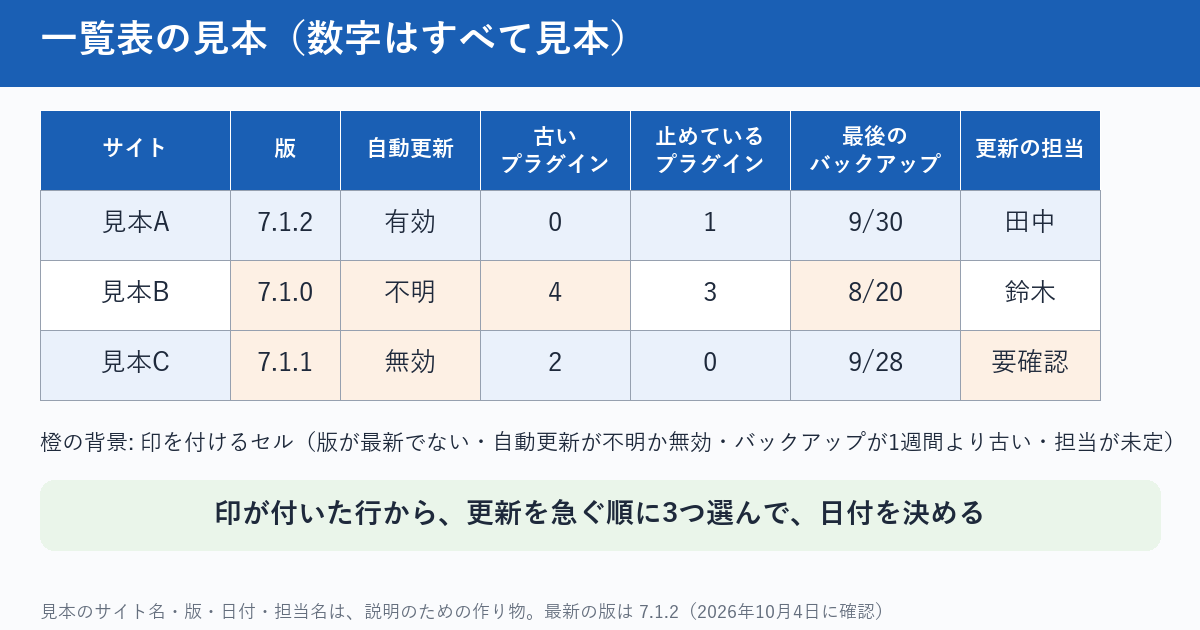 担当サイトの一覧表の見本の図。列は、サイト名、版、自動更新、古いプラグイン数、止めているプラグイン数、最後のバックアップ日、更新の担当。見本として3つのサイトを並べ、最新の版より古いサイトと、バックアップが1週間より古いサイトに印を付けている。数字は見本であり、実在のサイトのものではない