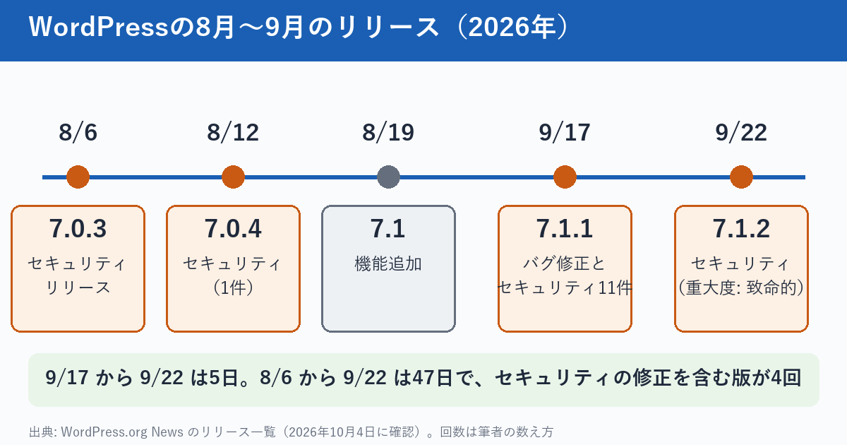 WordPressのセキュリティ関連のリリースの日付を並べた図。2026年8月6日に7.0.3、8月12日に7.0.4、8月19日に機能追加の7.1、9月17日に7.1.1、9月22日に7.1.2。9月17日から22日までは5日。8月6日から9月22日までは47日で、セキュリティの修正を含む版が4回出ている