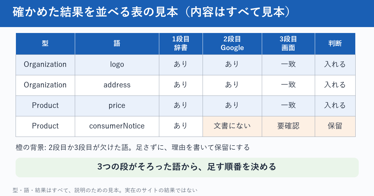 自社の構造化データの語を3つの段で確かめる一覧表の見本の図。列は、型、語、1段目のschema.orgの定義、2段目のGoogleの文書、3段目の画面との一致。見本として、Organizationのlogoとaddressは3つともあり、ProductのconsumerNoticeは、1段目はあり、2段目は文書にない、3段目は画面に注意書きがあるかを確認、と書いている。数字や結果は見本であり、実在のサイトのものではない