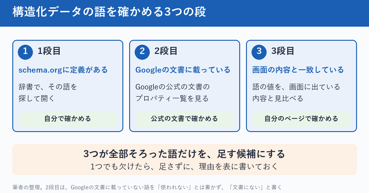 構造化データの語を確かめる3つの段の図。1段目は、schema.orgに定義がある。2段目は、Googleの文書が、その語を使うと示している。3段目は、語の値が、画面に出ている内容と一致している。1段目は辞書の確認、2段目はGoogleの公式の文書の確認、3段目は自分のページの確認。3つが全部そろった語だけを、足す候補にする