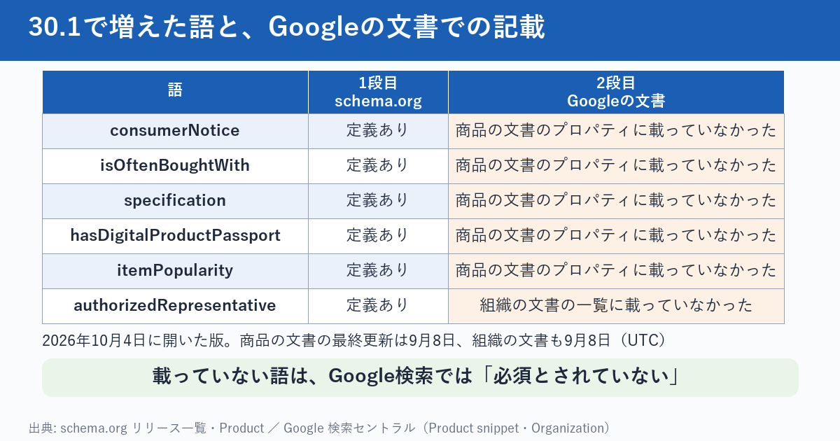 schema.org 30.1で増えた語と、Googleの文書での記載を並べた図。consumerNotice、isOftenBoughtWith、specification、hasDigitalProductPassport、itemPopularityの5つは、2026年10月4日に開いたGoogleの商品の文書に、プロパティとして載っていなかった。authorizedRepresentativeは、Googleの組織の文書のプロパティ一覧に載っていなかった。6つとも、schema.orgには定義がある