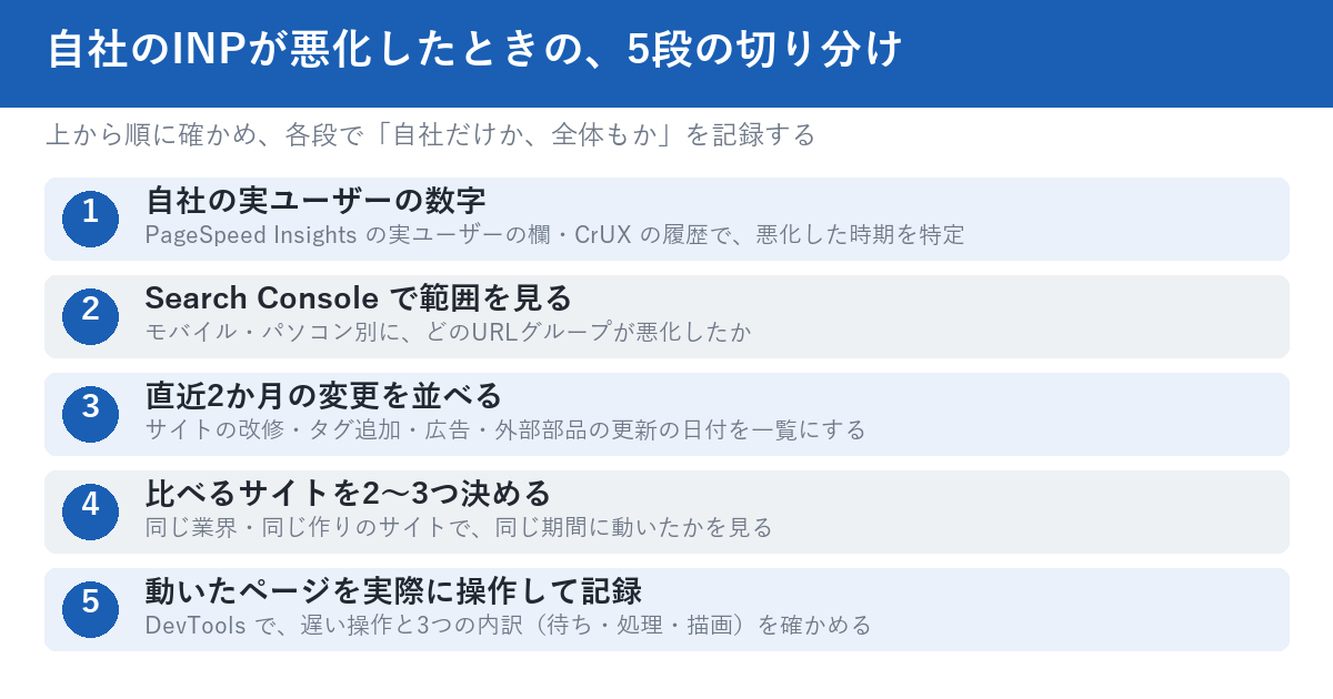 自社のINPが悪化したときの5段の切り分け。1自社の実ユーザーの数字、2Search Consoleで範囲を見る、3直近2か月の変更を並べる、4比べるサイトを2〜3つ決める、5動いたページを実際に操作して記録する