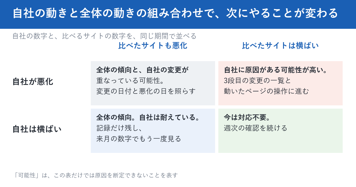自社の動きと比べたサイトの動きの組み合わせで、次にやることが変わる。自社も比べたサイトも悪化なら全体の傾向と自社の変更が重なっている可能性。自社だけ悪化なら自社に原因がある可能性が高い。自社が横ばいで比べたサイトが悪化なら全体の傾向で自社は耐えている。両方横ばいなら今は対応不要