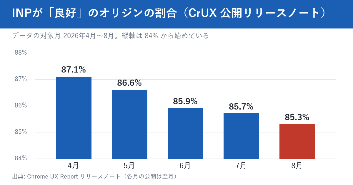 CrUXのリリースノートに書かれた、INPが良好のオリジンの割合。2026年4月87.1%、5月86.6%、6月85.9%、7月85.7%、8月85.3%と下がり続けている。縦軸は84%から始めている
