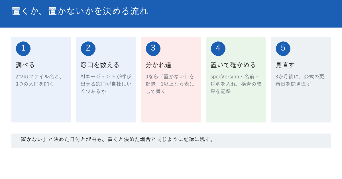 置くか、置かないかを決める流れを示す図。1 調べる：2つのファイル名と、3つの入口を開く。2 窓口を数える：AIエージェントが呼び出せる窓口が自社にいくつあるか。3 分かれ道：0なら置かないを記録、1以上なら表にして書く。4 置いて確かめる：specVersion・名前・説明を入れ、検査の結果を記録。5 見直す：3か月後に公式の更新日を開き直す。下段に、置かないと決めた日付と理由も記録に残すと書かれている。