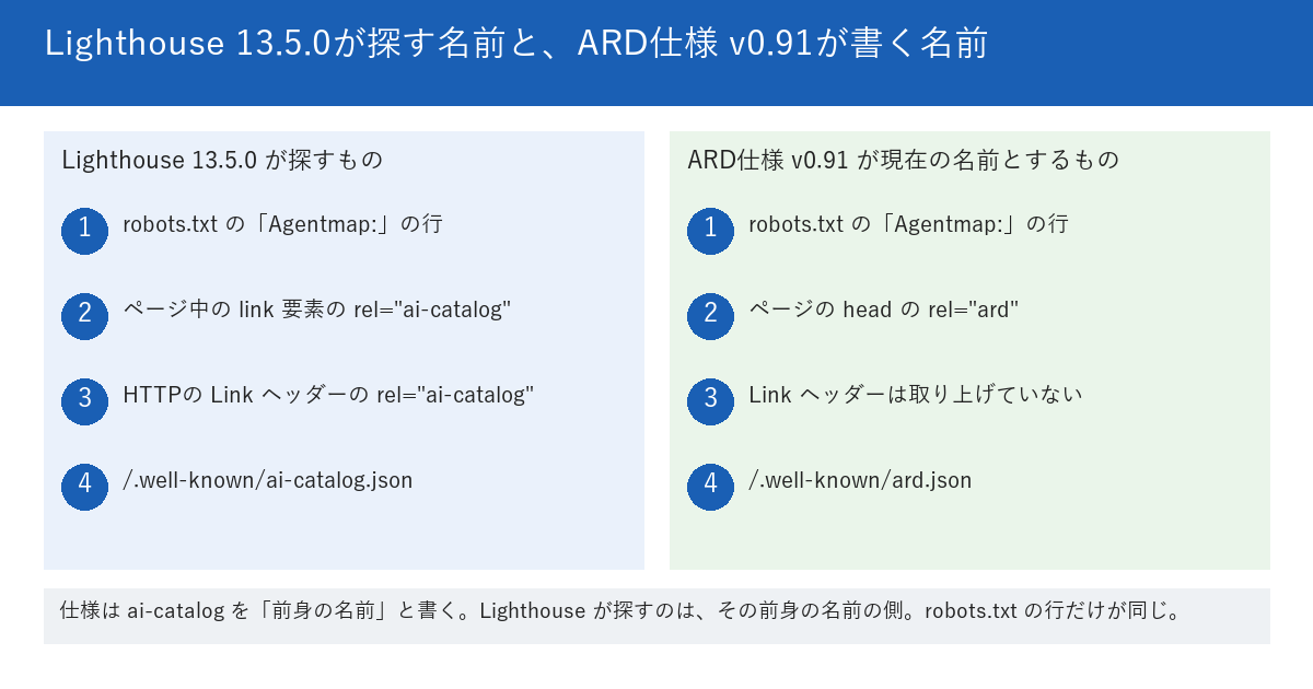 Lighthouse 13.5.0が探す名前と、ARD仕様 v0.91が書く名前を左右に並べた図。左はLighthouse 13.5.0が探すもので、1 robots.txtのAgentmapの行、2 ページの中のlink要素のrel ai-catalog、3 HTTPのLinkヘッダーのrel ai-catalog、4 /.well-known/ai-catalog.jsonの4つ。右はARD仕様 v0.91が現在の名前とするもので、1 robots.txtのAgentmapの行、2 ページのheadのrel ard、3 Linkヘッダーは取り上げていない、4 /.well-known/ard.jsonの4つ。下段に、仕様はai-catalogを前身の名前と書き、Lighthouseが探すのはその前身の名前の側で、robots.txtの行だけが同じだと書かれている。
