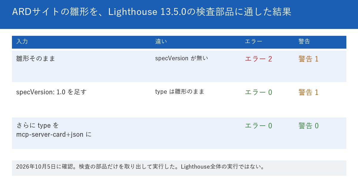 ARDサイトの手順の雛形を、Lighthouse 13.5.0の検査部品に通した結果を示す表の図。1行目は雛形そのままで、specVersionが無く、エラー2・警告1。2行目はspecVersionを1.0で足し、typeは雛形のままで、エラー0・警告1。3行目はさらにtypeをmcp-server-card+jsonに替え、エラー0・警告0。下段に、2026年10月5日に確認したこと、検査の部品だけを取り出して実行したこと、Lighthouse全体の実行ではないことが書かれている。