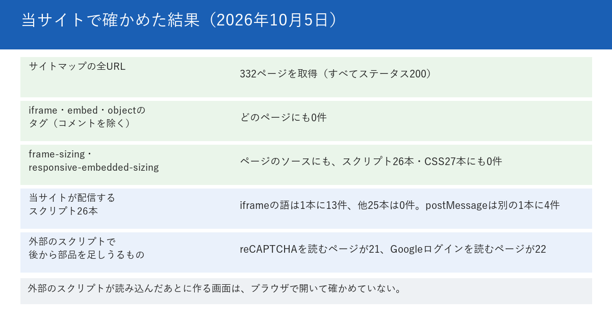 当サイトで2026年10月5日に確かめた結果を示す図。サイトマップの全URL332ページを取得し、すべてステータス200。iframe・embed・objectのタグはコメントを除いてどのページにも0件。frame-sizingとresponsive-embedded-sizingは、ページのソースにも、スクリプト26本にも、CSS27本にも0件。当サイトが配信するスクリプト26本のうち、iframeの語があったのは1本の中の13件で、残り25本は0件。postMessageは別の1本の中に4件。外部のスクリプトで後から部品を足しうるものは、reCAPTCHAを読むページが21、Googleログインを読むページが22。下段に、外部のスクリプトが読み込んだあとに作る画面は、ブラウザで開いて確かめていないと書かれている。