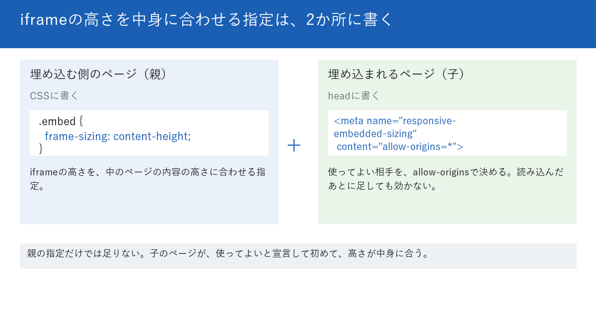 iframeの高さを中身に合わせる指定は2か所に書くことを示す図。左は埋め込む側のページ（親）で、CSSにframe-sizing: content-height;と書き、iframeの高さを中のページの内容の高さに合わせる。右は埋め込まれるページ（子）で、headにmeta name=responsive-embedded-sizing content=allow-origins=*を書き、使ってよい相手をallow-originsで決める。読み込んだあとに足しても効かない。下段に、親の指定だけでは足りず、子のページが使ってよいと宣言して初めて、高さが中身に合うと書かれている。