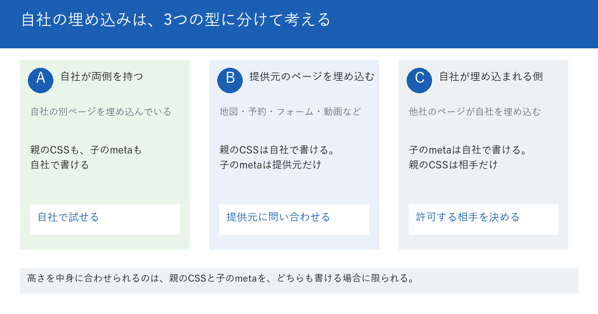 自社の埋め込みを3つの型に分けて考える図。A 自社が両側を持つ：自社の別ページを埋め込んでいる。親のCSSも子のmetaも自社で書けるので、自社で試せる。B 提供元のページを埋め込む：地図・予約・フォーム・動画など。親のCSSは自社で書けるが、子のmetaは提供元だけが書けるので、提供元に問い合わせる。C 自社が埋め込まれる側：他社のページが自社を埋め込む。子のmetaは自社で書けるが、親のCSSは相手だけが書けるので、許可する相手を決める。下段に、高さを中身に合わせられるのは、親のCSSと子のmetaをどちらも書ける場合に限られると書かれている。