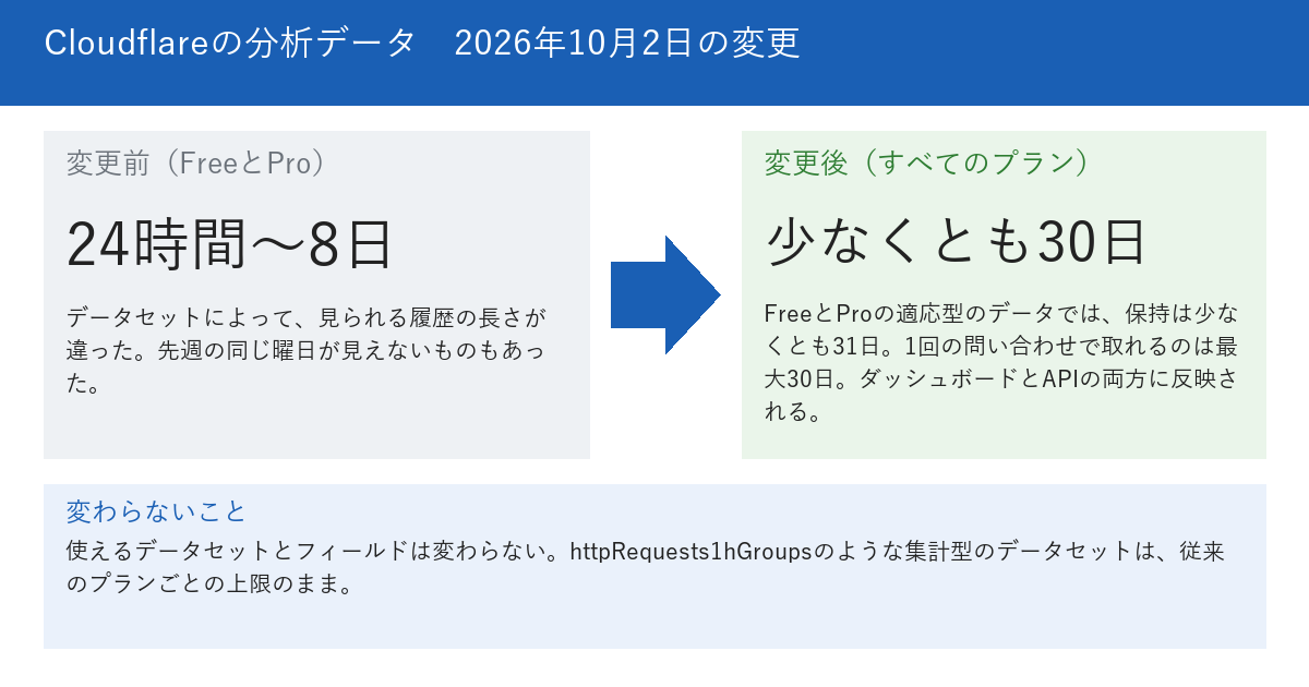 Cloudflareの分析データの保持が変わった内容を示す図。左側の変更前は、FreeとProで、データセットにより24時間から8日の履歴だった。右側の変更後は、すべてのプランで少なくとも30日分になり、適応型のデータセットはFreeとProで少なくとも31日分を保持し、1回の問い合わせは最大30日分である。下段に、使えるデータセットとフィールドは変わらず、集計型のデータセットは従来のプランごとの上限のままと書かれている。