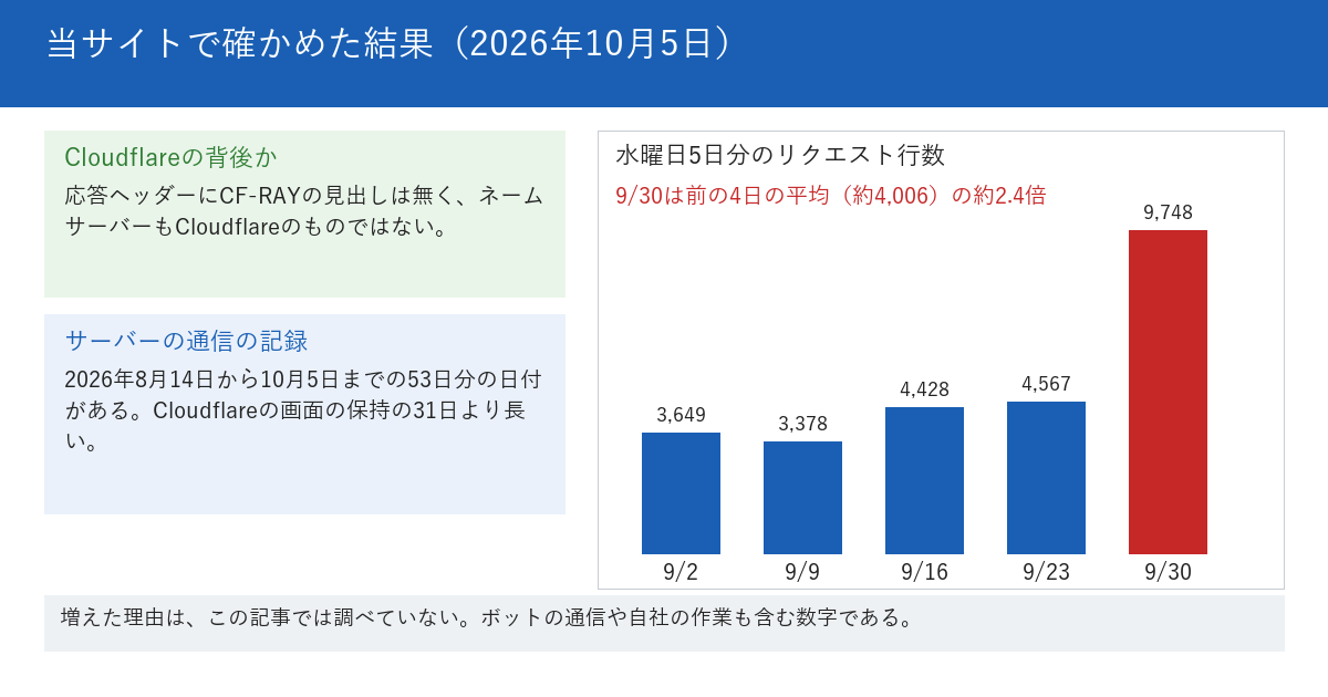 当サイトで2026年10月5日に確かめた結果を示す図。当サイトのホームページの応答にはCloudflareを示す見出しが付いておらず、ドメインのネームサーバーもCloudflareのものではない。サーバーの通信の記録は、2026年8月14日から10月5日までの53日分の日付がある。水曜日の5日分の通信の記録の行数は、9月2日が3,649、9月9日が3,378、9月16日が4,428、9月23日が4,567、9月30日が9,748で、9月30日は前の4日の平均の約2.4倍。下段に、数字が増えた理由はこの記事では調べていないと書かれている。