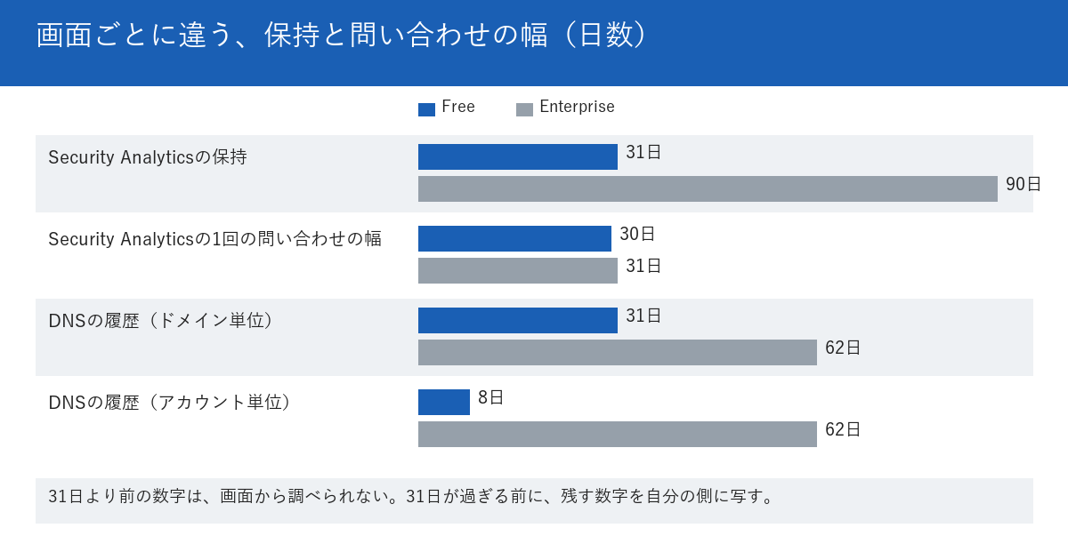 分析データの保持と、1回の問い合わせの幅を比べた図。Security Analyticsは、FreeとProとBusinessで保持が最長31日、Enterpriseが最長90日。1回の問い合わせの幅は、FreeとProが30日、BusinessとEnterpriseが31日。DNSの履歴は、ゾーン単位でFreeからBusinessが31日、Enterpriseが62日。アカウント単位ではFreeからBusinessが8日、Enterpriseが62日。下段に、31日より前の数字は画面から調べられないため、31日が過ぎる前に自分の側に写すと書かれている。