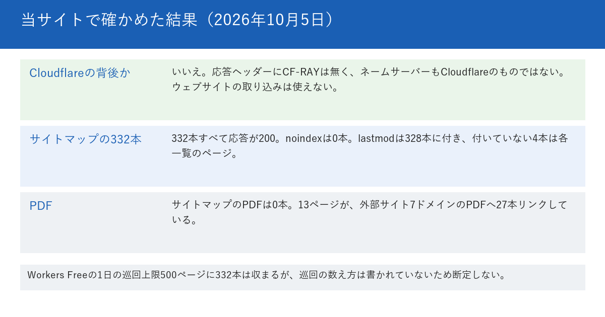 当サイトで2026年10月5日に確かめた結果を示す図。当サイトはCloudflareの背後になく、ウェブサイトの取り込みは使えない。サイトマップのURLは332本で、すべて応答が200。noindexのページは0本。lastmodが付いているURLは328本、付いていないのは4本の一覧ページ。サイトマップにPDFは0本で、13ページが外部サイトのPDFへ27本のリンクを持つ。下段に、Workers Freeの1日の巡回上限500ページに対して332本は収まるが、巡回の数え方は書かれていないため断定しないと書かれている。