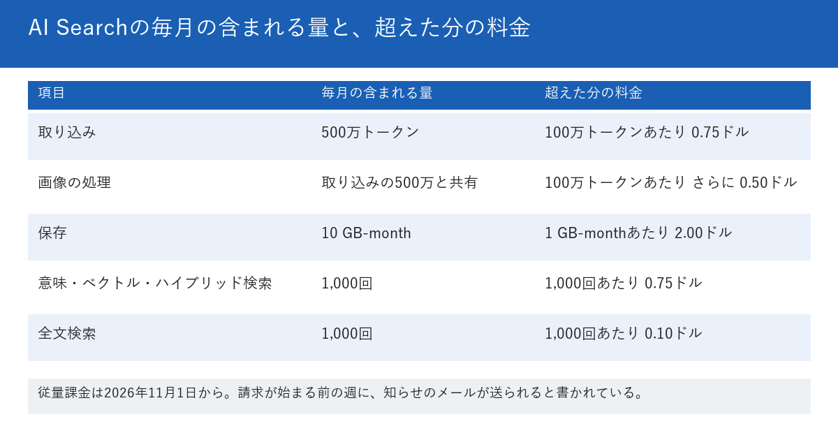 AI Searchの毎月の含まれる量と、超えた分の料金を示す図。含まれる量は、取り込み500万トークン、保存10 GB-month、意味検索1,000回、全文検索1,000回。超えた分の料金は、取り込みが100万トークンあたり0.75ドル、画像の処理がさらに0.50ドル、保存が1 GB-monthあたり2.00ドル、意味・ベクトル・ハイブリッドの検索が1,000回あたり0.75ドル、全文検索が1,000回あたり0.10ドル。下段に、従量課金は2026年11月1日から始まると書かれている。請求が始まる前の週に、知らせのメールが送られると書かれている。