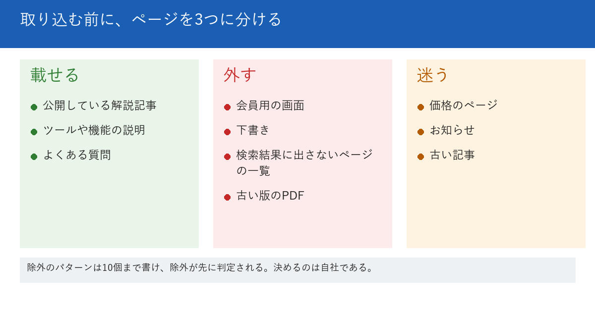サイト内検索をAIに任せる前に、ページを載せるものと外すものに分ける図。載せるものの例は、公開している解説記事、ツールや機能の説明、よくある質問。外すものの例は、会員用の画面、下書き、検索結果に出さないページの一覧、古い版のPDF。迷うものの例は、価格のページ、お知らせ、古い記事。下段に、公式のページは除外のパターンを10個まで書けて、除外が優先されると説明していると記載されている。