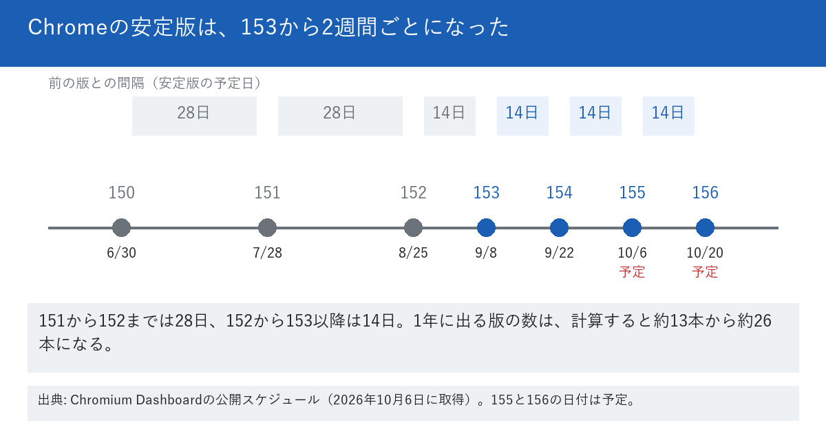 Chromeの安定版の予定日を並べた図。150は6月30日、151は7月28日、152は8月25日で、それぞれ28日おき。153は9月8日、154は9月22日、155は10月6日、156は10月20日で、14日おき。155と156は予定と記載されている。下段に、1年に出る版の数は、計算すると約13本から約26本になると書かれている。