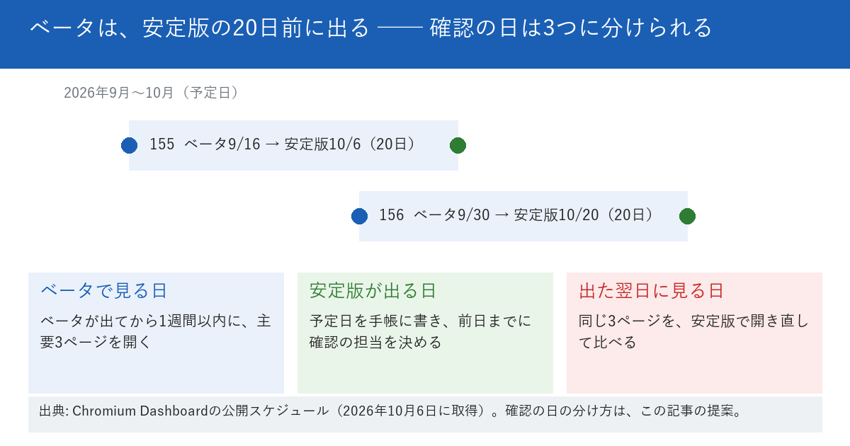 ベータは安定版の20日前に出ることと、確認の日を3つに分ける提案の図。155はベータが9月16日、安定版が10月6日。156はベータが9月30日、安定版が10月20日。下段に、ベータで見る日、安定版が出る日、出た翌日に見る日の3つの枠があり、それぞれ、ベータが出てから1週間以内に主要3ページを開く、予定日を手帳に書き前日までに担当を決める、同じ3ページを安定版で開き直して比べる、と書かれている。