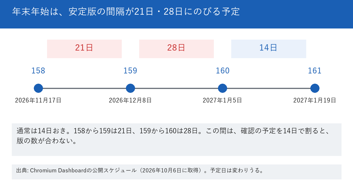年末年始に、安定版の間隔がのびる予定を示す図。158は2026年11月17日、159は2026年12月8日、160は2027年1月5日、161は2027年1月19日。間隔は、158から159が21日、159から160が28日、160から161が14日。下段に、通常は14日おきで、この間は確認の予定を14日で割ると版の数が合わないと書かれている。
