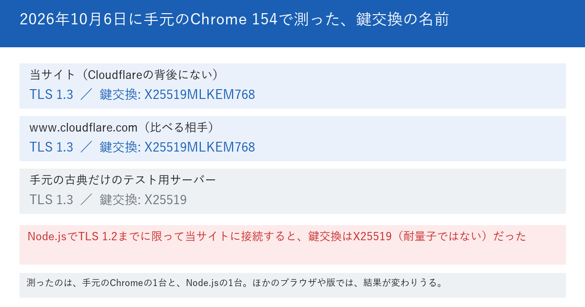 2026年10月6日に手元のChrome 154で測った、鍵交換の名前の図。当サイトはTLS 1.3で、鍵交換はX25519MLKEM768。www.cloudflare.comもTLS 1.3でX25519MLKEM768。手元の古典だけのテスト用サーバーはTLS 1.3でX25519。下段に、Node.jsでTLS 1.2までに限って当サイトに接続すると、鍵交換はX25519で耐量子ではなかったと書かれている。最下段に、測ったのは手元のChromeの1台とNode.jsの1台で、ほかのブラウザや版では結果が変わりうると記載されている。