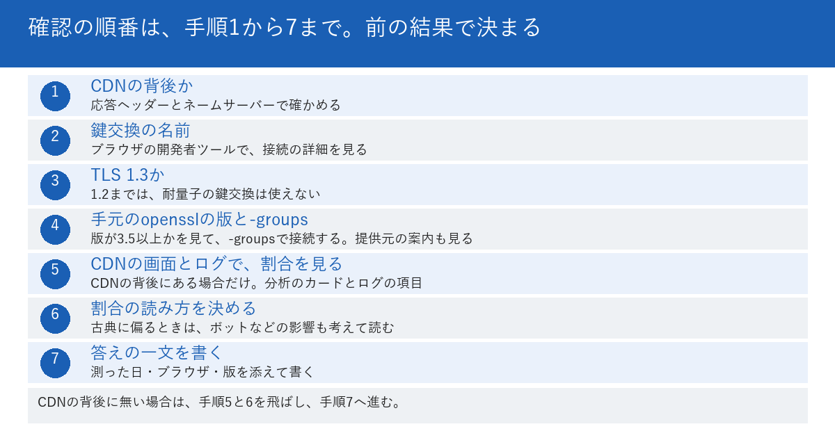 確認の順番を、手順1から7までで示した図。手順1はCDNの背後かを、応答ヘッダーとネームサーバーで確かめる。手順2は鍵交換の名前を、ブラウザの開発者ツールで接続の詳細を見る。手順3はTLS 1.3かを確かめ、1.2までは耐量子の鍵交換は使えない。手順4は手元のopensslの版と、-groupsで接続した結果、提供元の案内を見る。手順5はCDNの画面とログで割合を見る。手順6は割合の読み方を決める。手順7は答えの一文を、測った日・ブラウザ・版を添えて書く。下段に、CDNの背後に無い場合は手順5と6を飛ばし、手順7へ進むと書かれている。