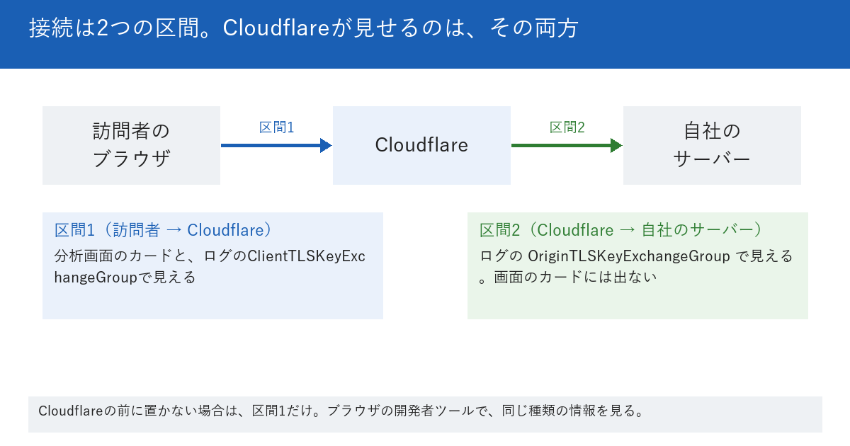 接続の2つの区間と、Cloudflareが見せる場所の図。訪問者のブラウザから、Cloudflareを通って、自社のサーバーへつながる。区間1は訪問者からCloudflareで、分析画面のカードと、ログのClientTLSKeyExchangeGroupで見える。区間2はCloudflareから自社のサーバーで、ログのOriginTLSKeyExchangeGroupで見え、画面のカードには出ない。下段に、Cloudflareの前に置かない場合は区間1だけで、ブラウザの開発者ツールで同じ種類の情報を見ると書かれている。