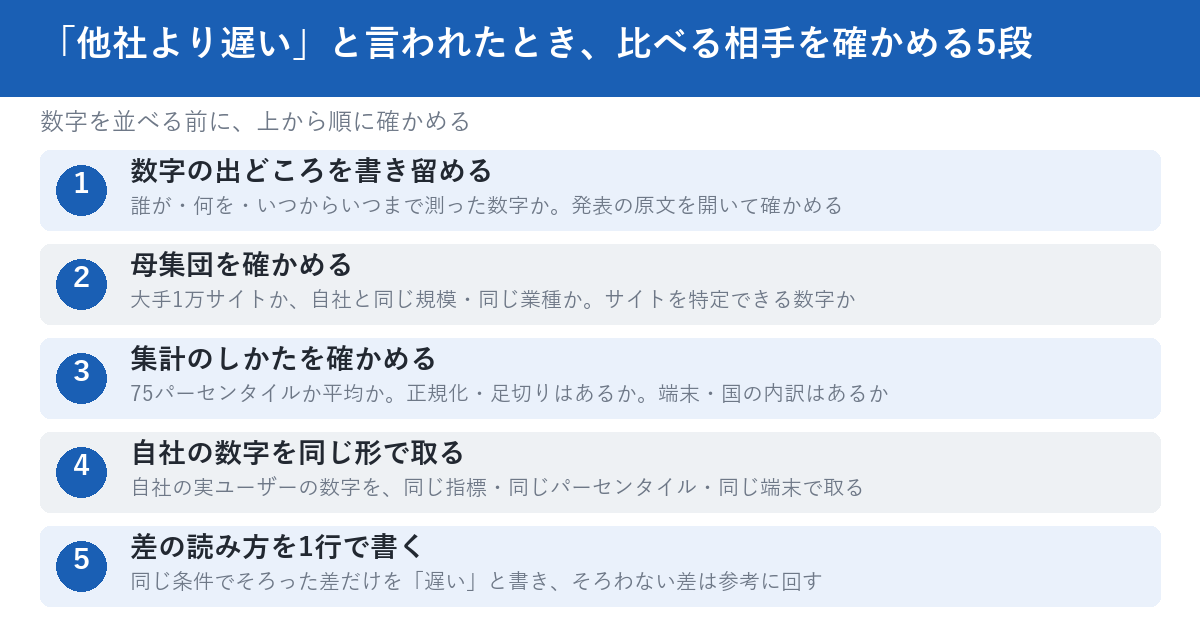 比べる相手を確かめる5段。1数字の出どころを書き留める、2母集団を確かめる、3集計のしかたを確かめる、4自社の数字を同じ形で取る、5差の読み方を1行で書く