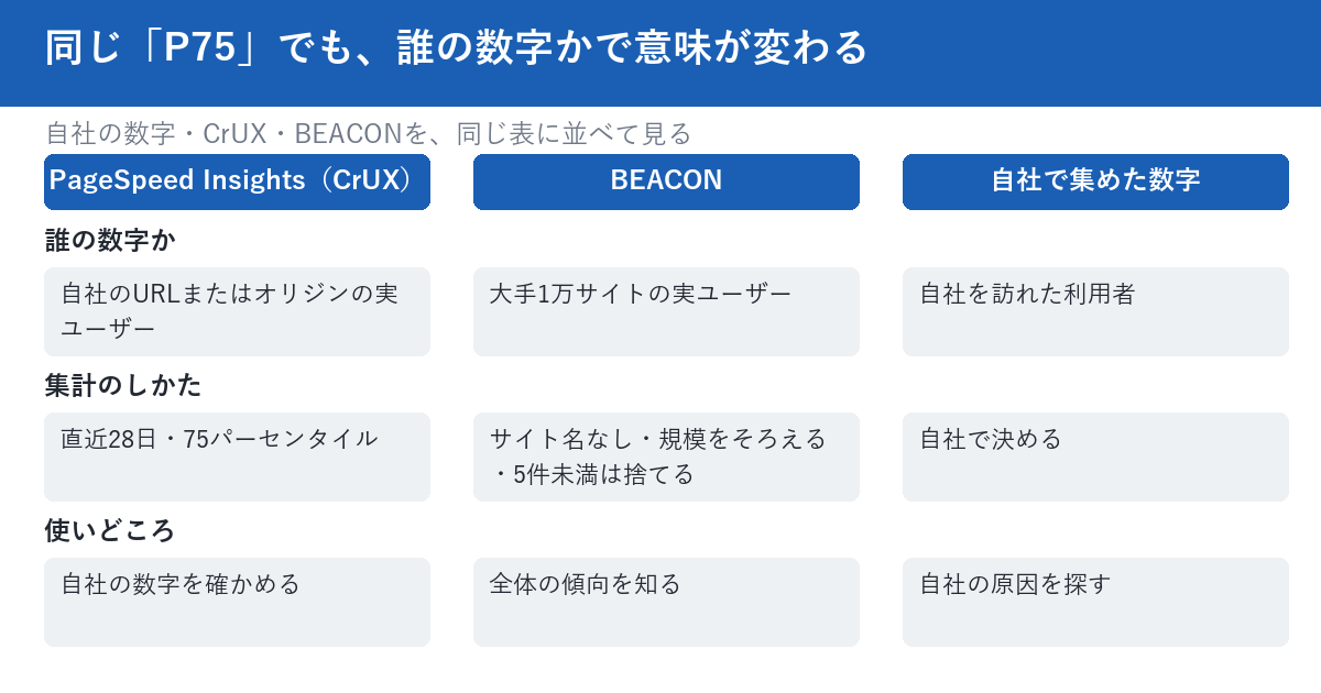同じ75パーセンタイルでも、誰の数字かで意味が変わる。PageSpeed Insightsは自社のURLまたはオリジンの実ユーザーの直近28日、BEACONは大手1万サイトでサイト名なし・規模をそろえ5件未満は捨てる、自社で集めた数字は自社の利用者で集め方を自社で決める