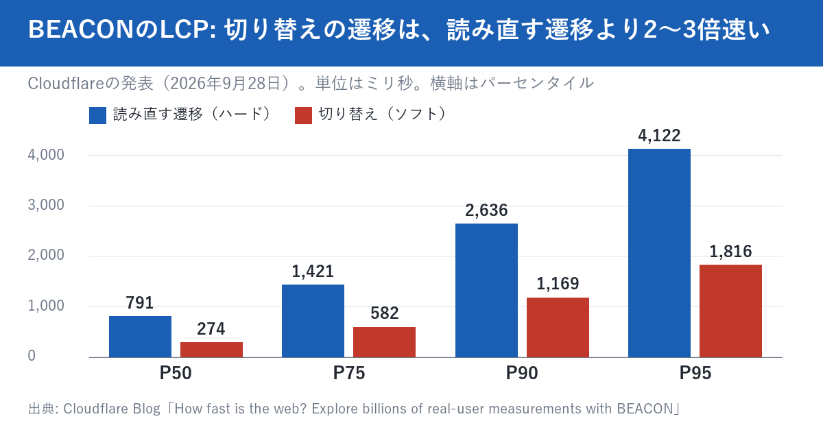 BEACONのLCPを、読み直す遷移（ハード）と切り替えの遷移（ソフト）で比べた棒グラフ。P50は791ミリ秒と274ミリ秒、P75は1,421と582、P90は2,636と1,169、P95は4,122と1,816で、どの段でもソフトのほうが2〜3倍速い