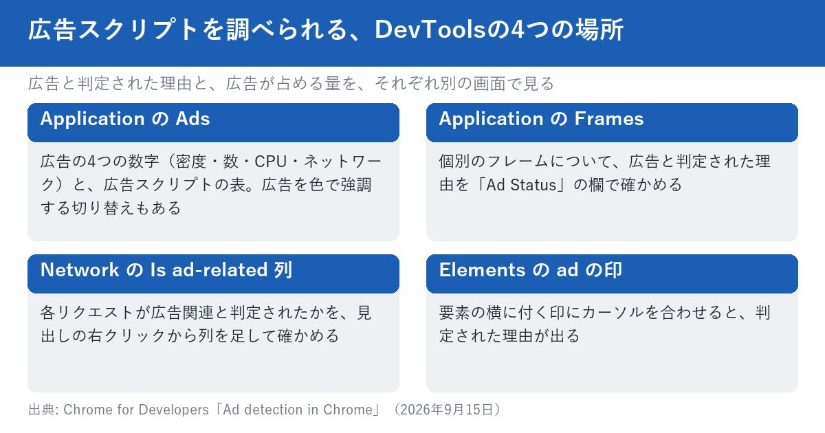広告スクリプトを調べられるDevToolsの4つの場所。ApplicationのAdsで4つの数字と広告スクリプトの表、ApplicationのFramesでAd Statusの欄、NetworkのIs ad-related列、Elementsのadの印。いずれも広告と判定された理由や量を確かめる